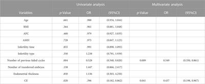 Analysis of pregnancy outcomes in patients with recurrent implantation failure complicated with chronic endometritis